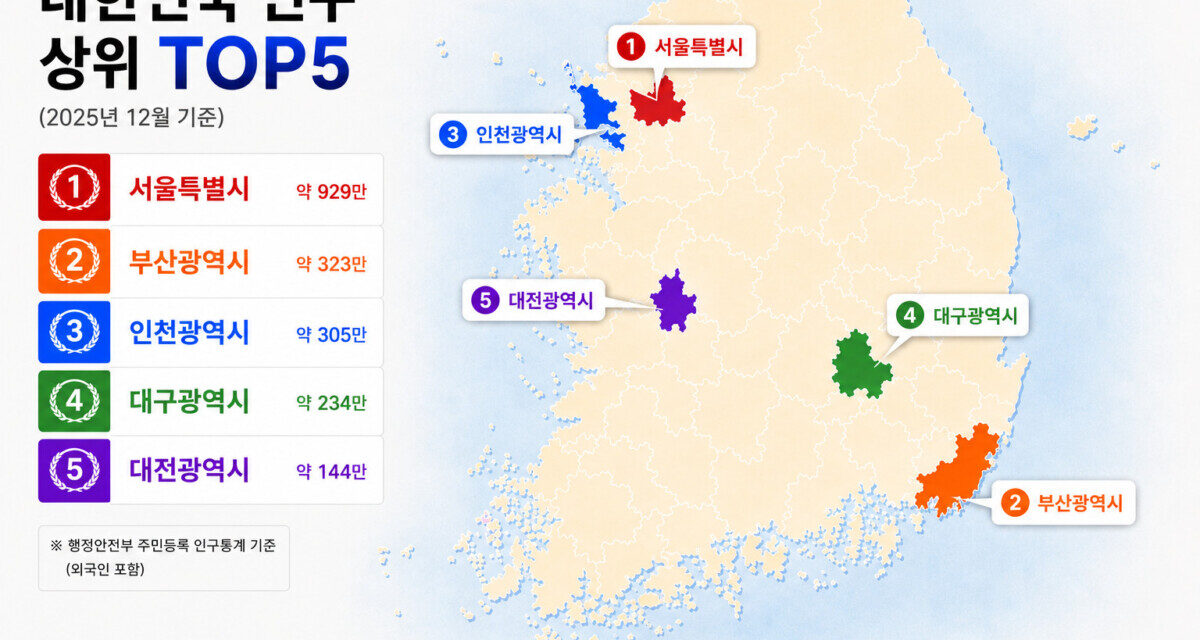 대한민국 인구 상위
