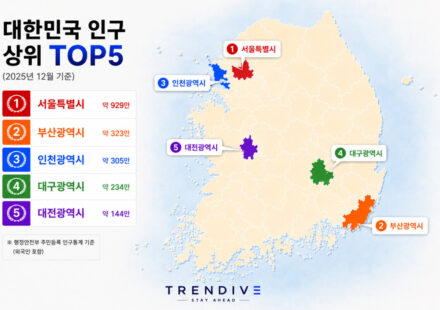 대한민국 인구 상위