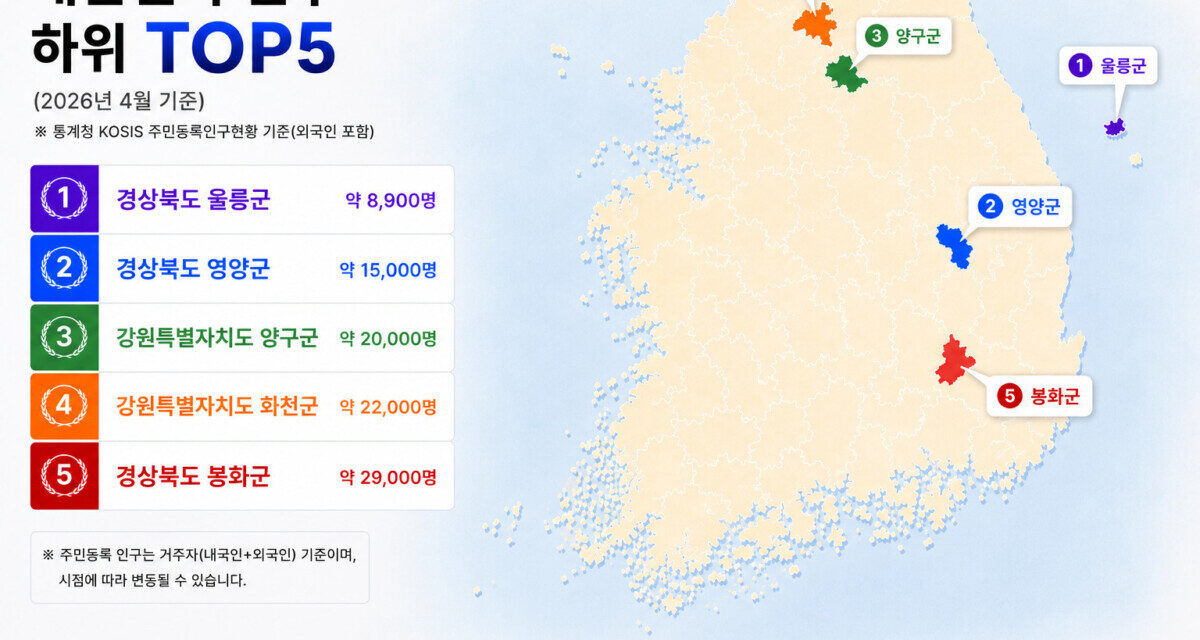 대한민국 인구 하위