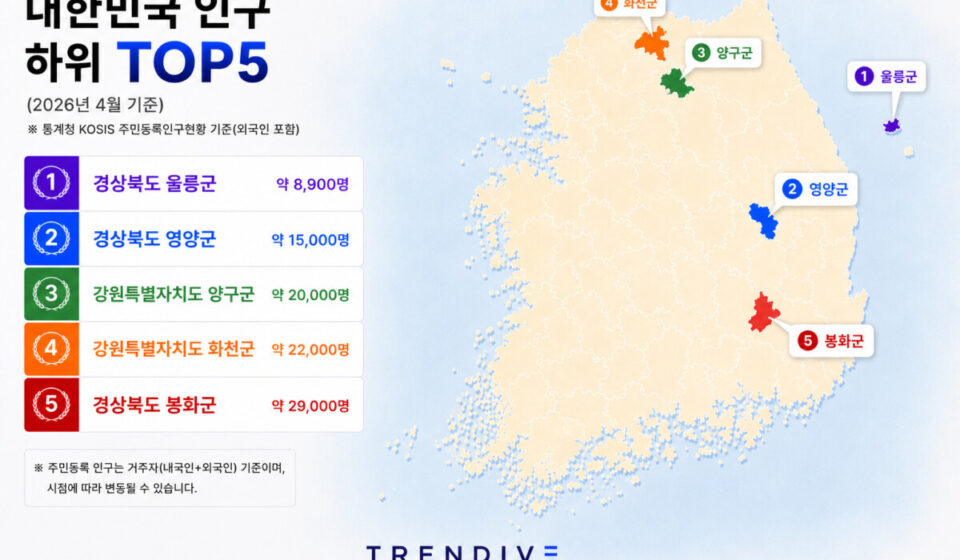 대한민국 인구 하위